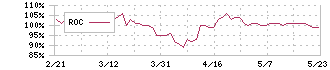 焼肉坂井ホールディングス(2694)のROC