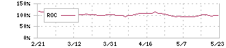 くら寿司(2695)のROC