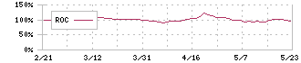 キャンドゥ(2698)のROC