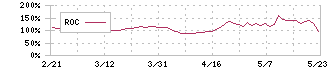 木徳神糧(2700)のROC