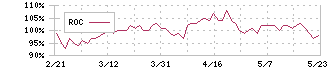 日本マクドナルドホールディングス(2702)のROC