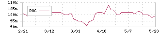 大戸屋ホールディングス(2705)のROC