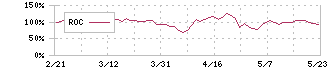 ジェイホールディングス(2721)のROC