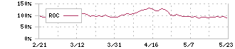 パルグループホールディングス(2726)のROC