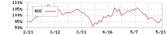 エディオン(2730)のROC