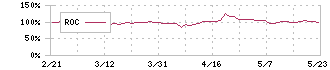 ワッツ(2735)のROC