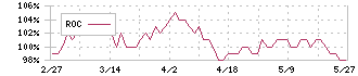 フェスタリアホールディングス(2736)のROC