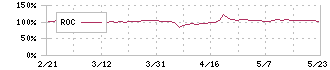 フェスタリアホールディングス(2736)のROC