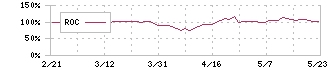 トーメンデバイス(2737)のROC