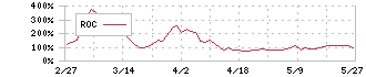 ピクセルカンパニーズ(2743)のROC