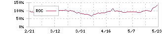 ピクセルカンパニーズ(2743)のROC