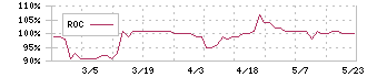 北雄ラッキー(2747)のROC