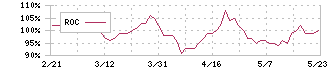 テンポスホールディングス(2751)のROC