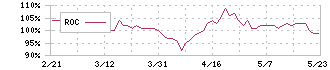 フジオフードグループ本社(2752)のROC