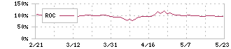 東京エレクトロン　デバイス(2760)のROC