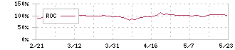 エフティグループ(2763)のROC