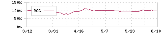 ひらまつ(2764)のROC