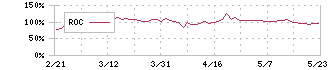 円谷フィールズホールディングス(2767)のROC