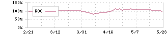 双日(2768)のROC