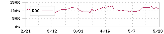 ククレブ・アドバイザーズ(276A)のROC