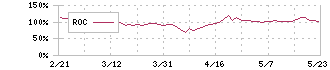 新都ホールディングス(2776)のROC