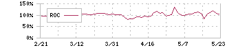 パレモ・ホールディングス(2778)のROC