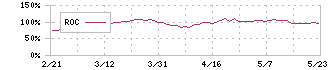 コメ兵ホールディングス(2780)のROC