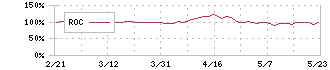 セリア(2782)のROC