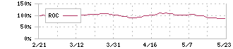 アルフレッサ　ホールディングス(2784)のROC