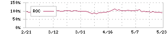 アップルインターナショナル(2788)のROC