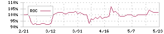 カルラ(2789)のROC