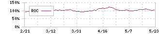 大黒天物産(2791)のROC