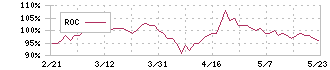 ハニーズホールディングス(2792)のROC