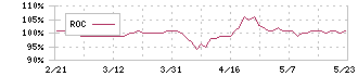 ファーマライズホールディングス(2796)のROC