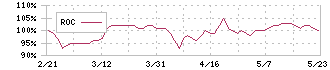 ワイズテーブルコーポレーション(2798)のROC