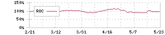 キッコーマン(2801)のROC