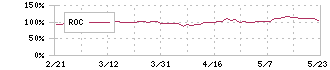 味の素(2802)のROC