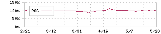 ブルドックソース(2804)のROC