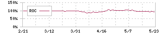 ユタカフーズ(2806)のROC