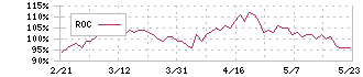 キユーピー(2809)のROC