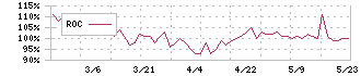 佐藤食品工業(2814)のROC