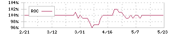 ダイショー(2816)のROC