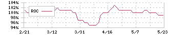 ピエトロ(2818)のROC