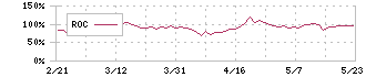 インフォメティス(281A)のROC
