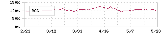 やまみ(2820)のROC