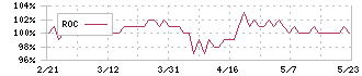 アヲハタ(2830)のROC