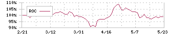 はごろもフーズ(2831)のROC