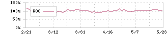 ユカリア(286A)のROC