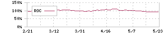 ニチレイ(2871)のROC