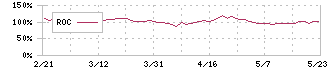 セイヒョー(2872)のROC